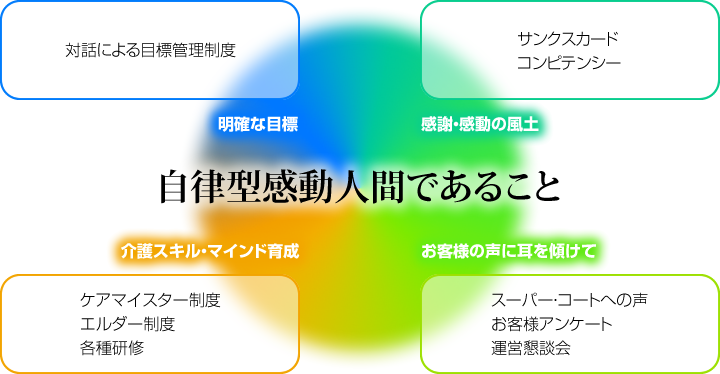 自律型感動人間であること