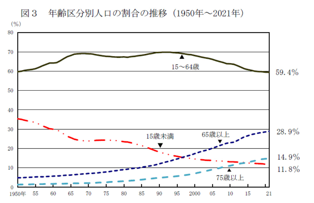 日本の年齢別人口の推移グラフ